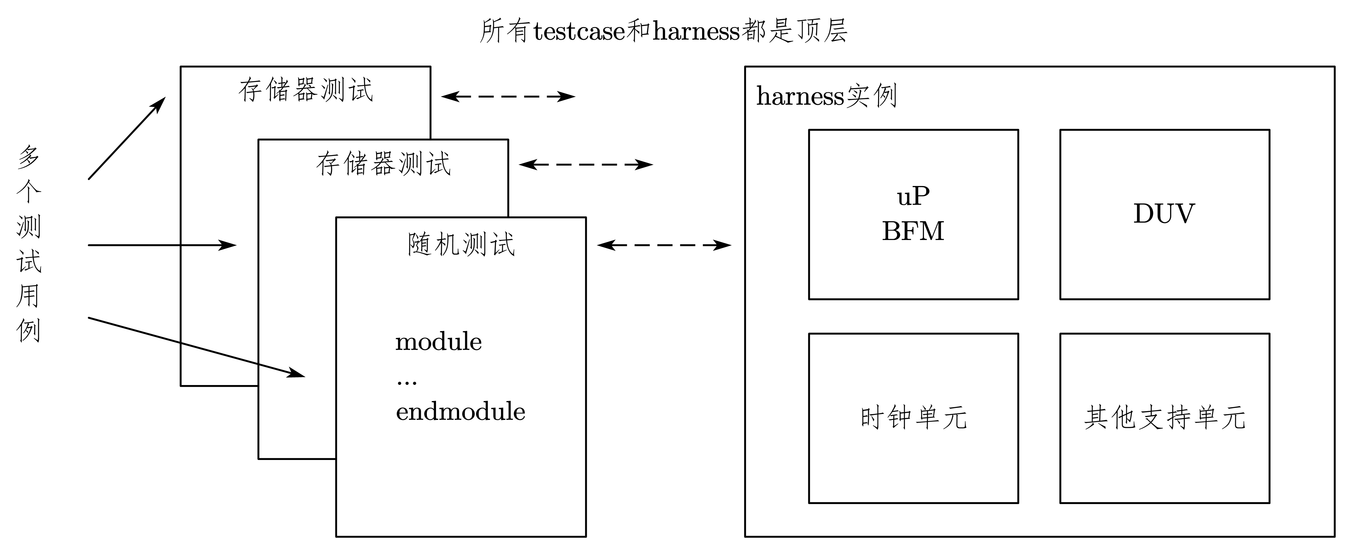 图 7-28 多顶层的testbench结构