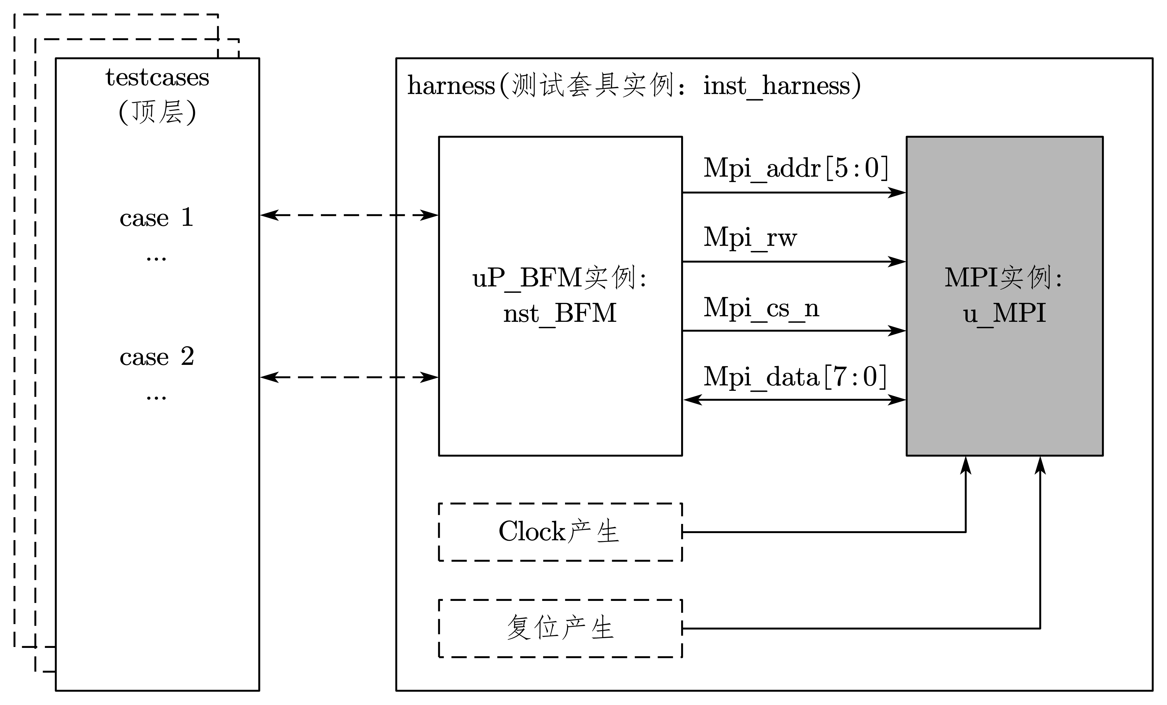 图 7-30 多顶层testbench结构