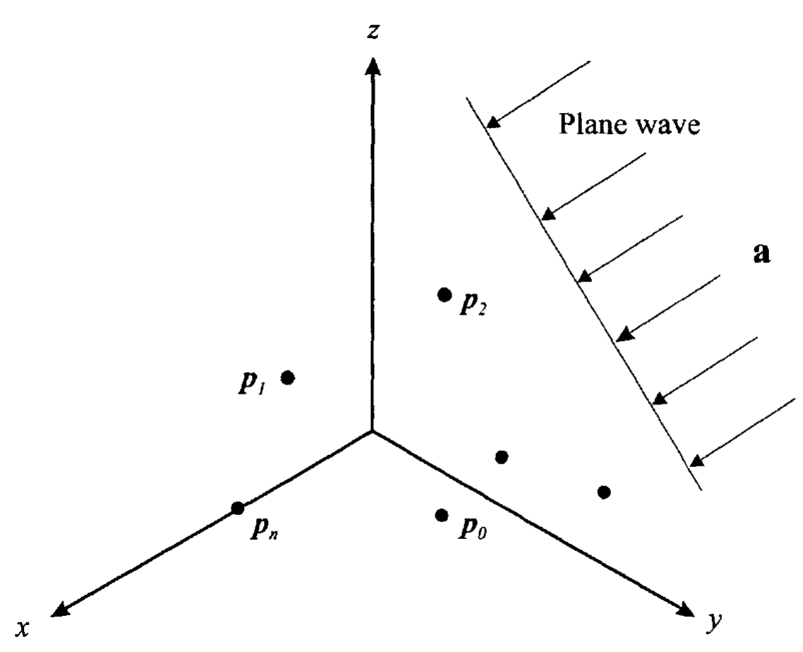 图 1-1-4 具有平面波输入的阵列