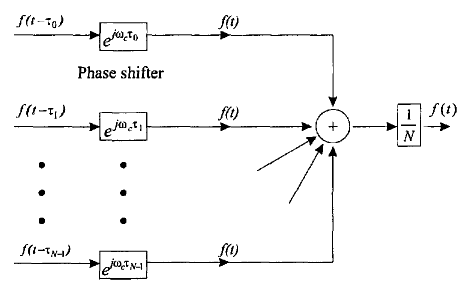 图 1-1-6 利用移相器实现的窄带波束形成器