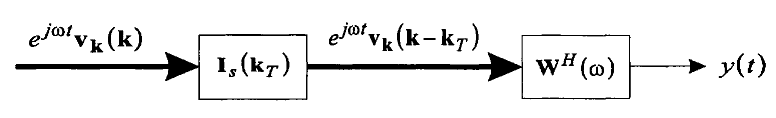 图 1-4-1 利用延时实现阵列调向