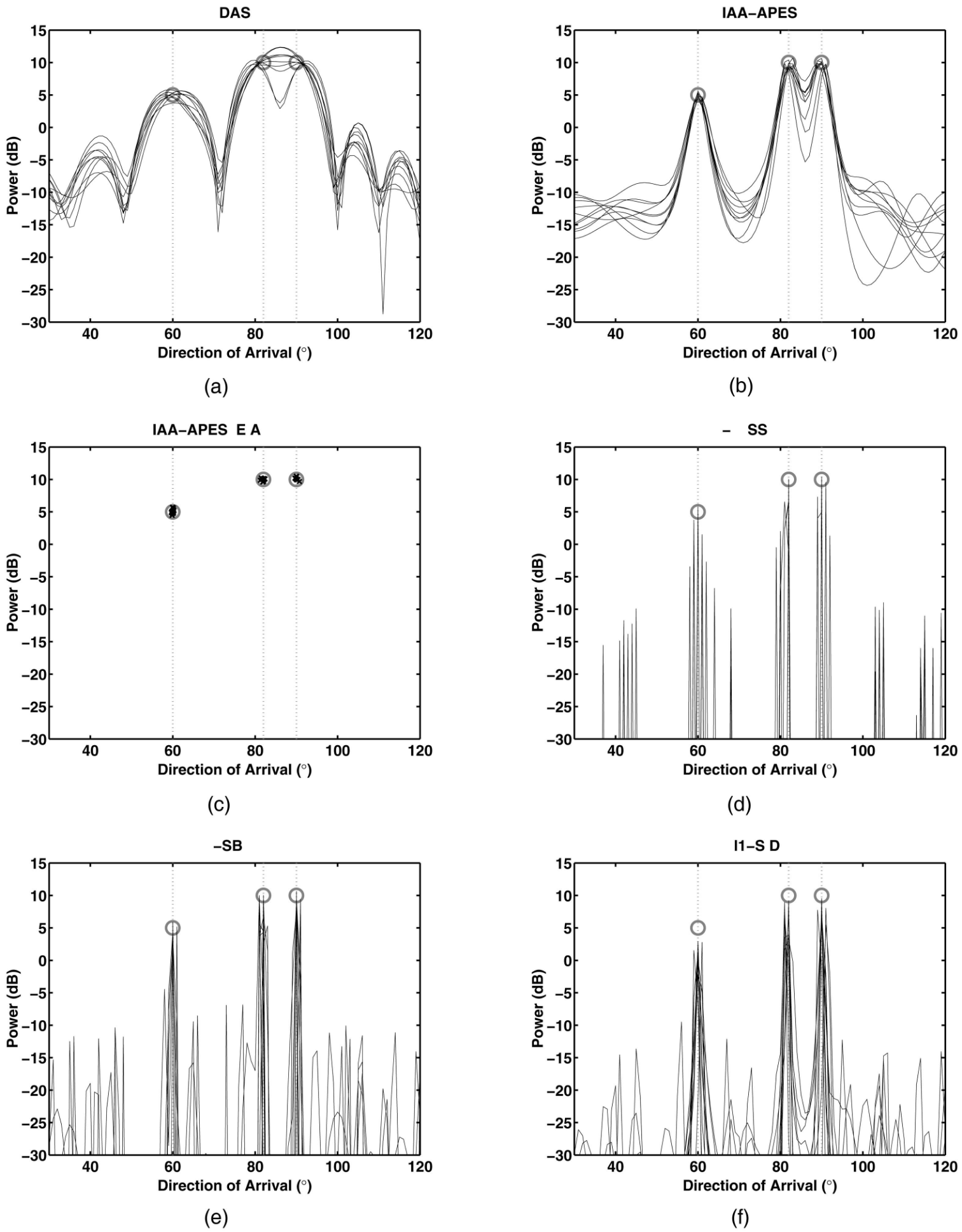 Three uncorrelated sources at 60° (5 dB power), 82° (10 dB power), and 90° (10 dB power), as represented by circles and vertical dotted lines in each plot. N = 3, the noise power is 0 dB (which results in minimum SNR of 5 dB), and 10 Monte-Carlo trials are shown. (a) DAS spatial estimate. (b) IAA-APES spatial estimate. (c) IAA-APES&RELAX point source estimates. (d) M-FOCUSS spatial estimate. (e) M-SBL spatial estimate. (f) \ell_1-SVD spatial estimate.