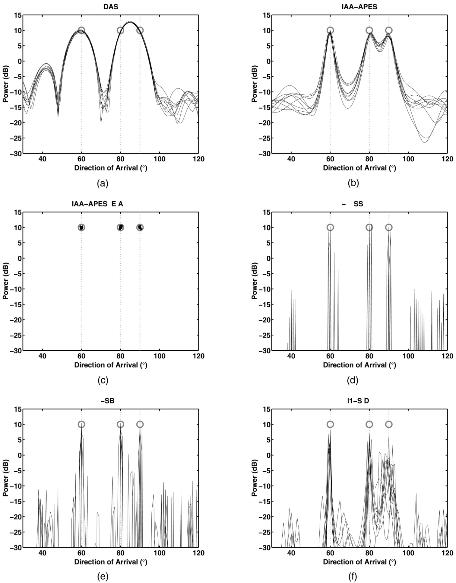 Three coherent sources at 60°, 80°, and 90°, each with 10 dB power, as represented by circles and vertical dotted lines in each plot. N = 3, noise power is 0 dB (SNR = 10 dB), and 10 Monte-Carlo trials are shown. (a) DAS spatial estimate. (b) IAA-APES spatial estimate. (c) IAA-APES&RELAX point source estimates. (d) M-FOCUSS spatial estimate. (e) M-SBL spatial estimate. (f) \ell_1-SVD spatial estimate.