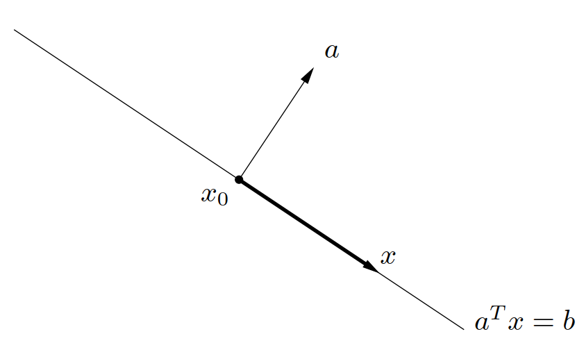 图 6. \bfR^2 中由法向量 a 和超平面上一点 x_0 确定的超平面。对于超平面上任意一点 x,x - x_0(如深色箭头所示)都垂直于 a。