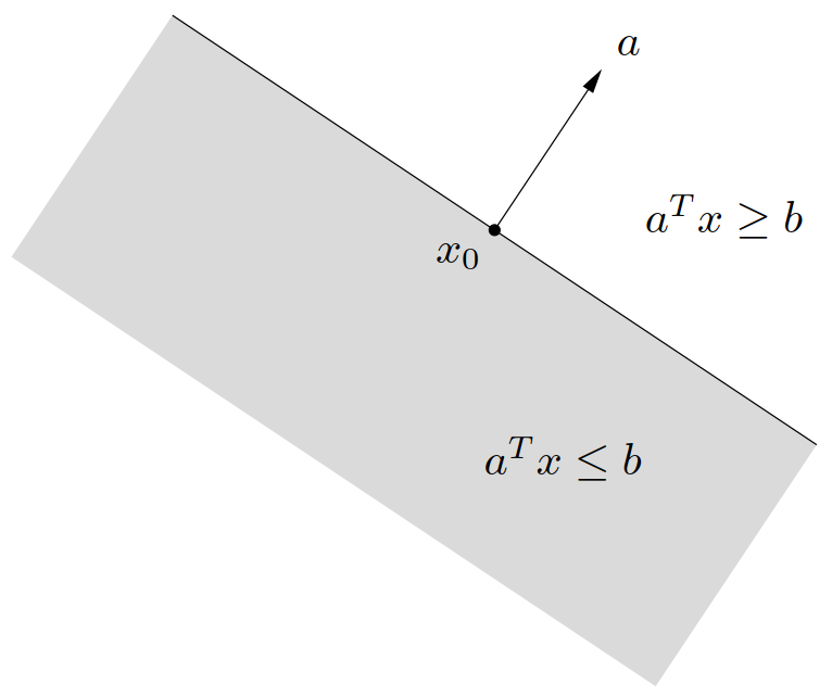 图 7. \bfR^2 上由 a^\TT x = b 定义的超平面决定了两个半空间。由 a^x b 决定的半空间(无阴影)是向 a 扩展的半空间。由 a^x b 确定的半空间(阴影所示)向 -a 方向扩展。向量 a 是这个半空间向外的法向量。