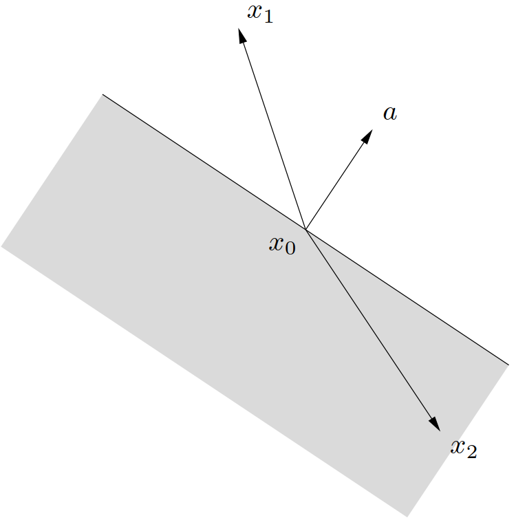 图 8. 阴影所示集合是由 a^\TT (x - x_0) \leqslant 0 决定的半空间。向量 x_1 - x_0 与 a 的夹角为锐角,所以 x_1不在这个半空间中。向量 x_2 - x_1 与 a 的夹角为钝角,所以 x_2 在半空间中。
