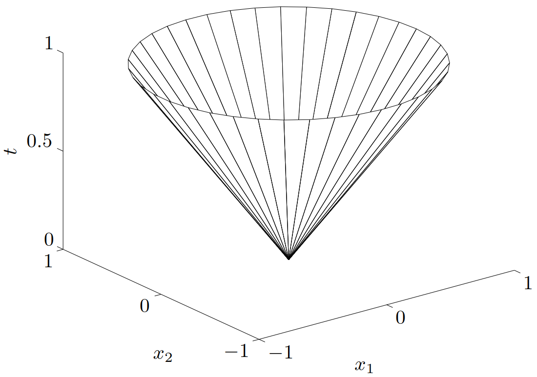 图 10. \bfR^3 中二阶锥 \left\{(x_1,x_2,t)\mid (x_1^2 + x_2^2)^{1/2} \leqslant t\right\} 的边界