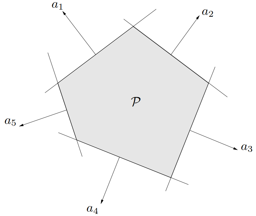 图 11. 多面体 \P(阴影所示)是外法向量为 a_1,\cdots,a_5 的五个半空间的交集。