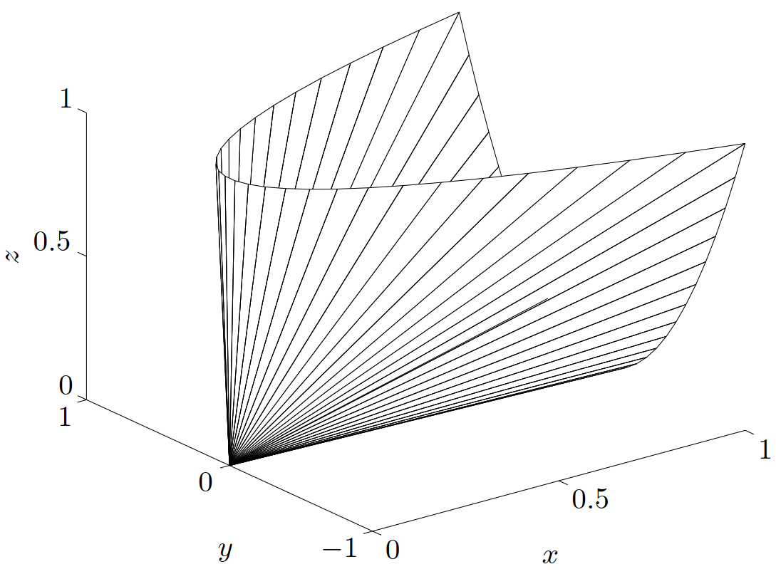 图 12. \bfS^2 中半正定锥的边界。
