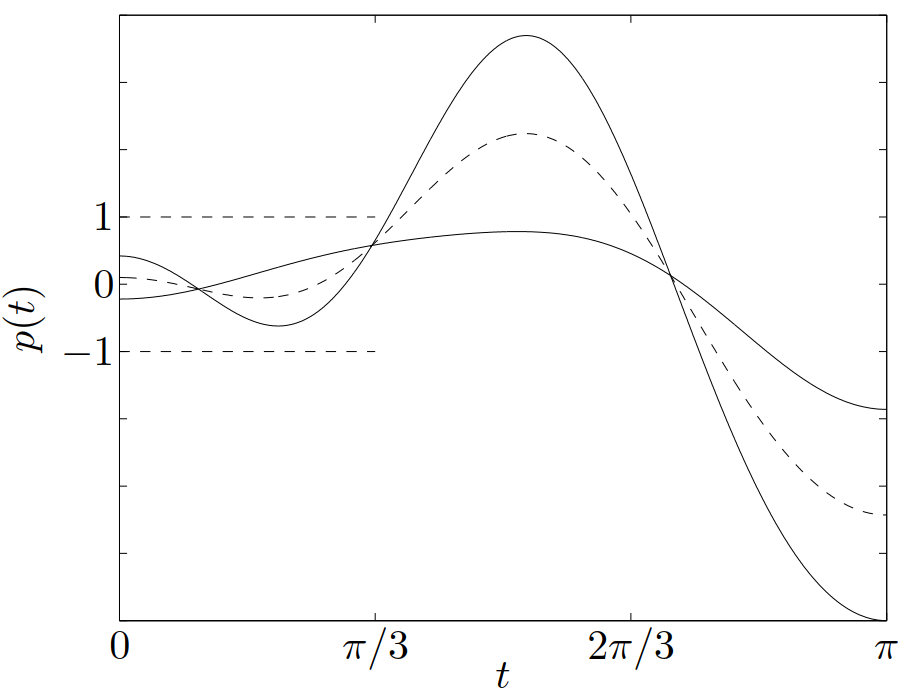 图 13. \eqref{example2.8} 定义的集合 (m=2) 中的点的三角多项式。虚线所示的三角多项式是另外两个的平均。
