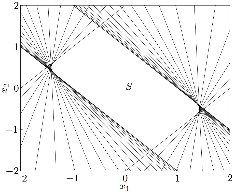 图 14. 图中央的白色区域显示了 m=2 情况下 \eqref{example2.8} 定义的集合 S。这个集合是无限多个(图中显示了其中 20 个)平板的交集,所以是凸的。