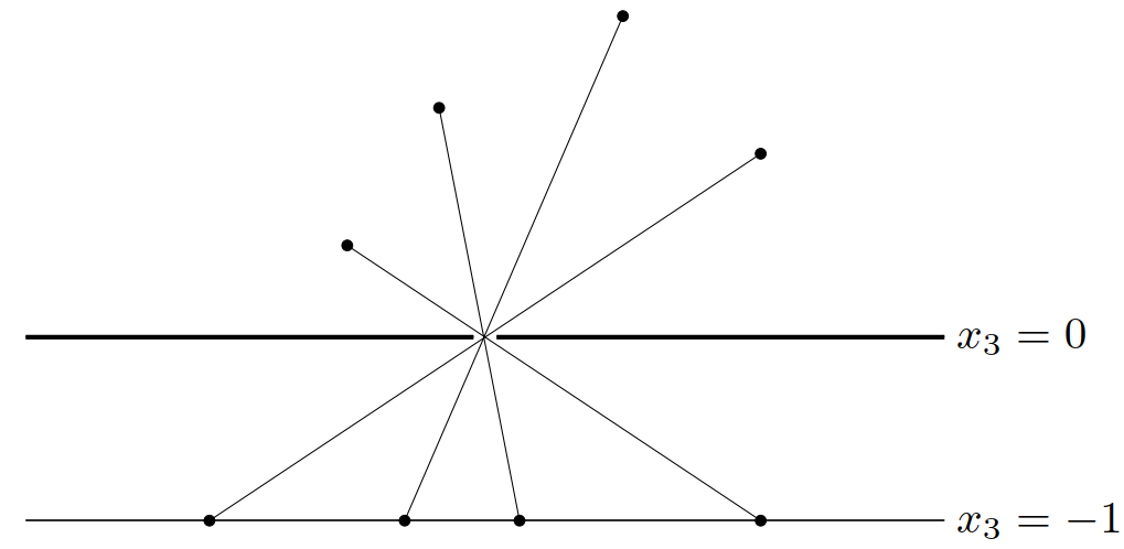 图 15. 透视函数的小孔成象解释。深色的水平直线表示 \mathbf{R}^3 中的平面 x_3 = 0,除了在原点处有一个小孔外,它是不透光的。平面之上的物体或光源呈现在浅色水平直线所示的象平面 x_3 = -1 上。源位置向其象位置的映射对应于透视函数。