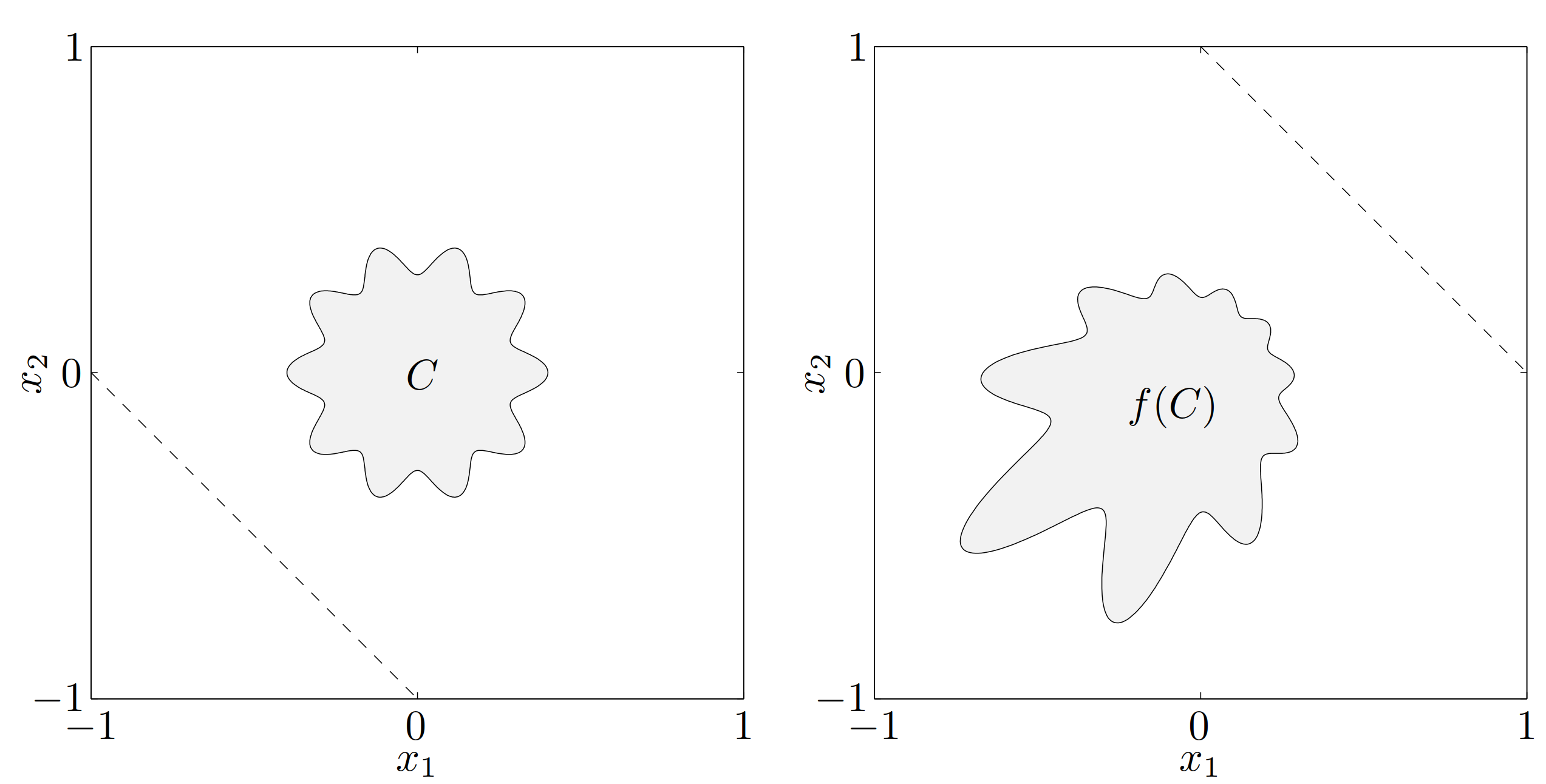 图 16. 左:集合 C\subseteq \mathbf{R}^2。虚线显示了线性分式函数 f(x) = x/(x_1 + x_2 + 1) 的定义域的边界,其中 \mathop{\bf dom}f = \{(x_1,x_2)\mid x_1+x_2+1>0\}。右:C 在 f 下的象。虚线显示了 f^{-1} 的定义域的边界。