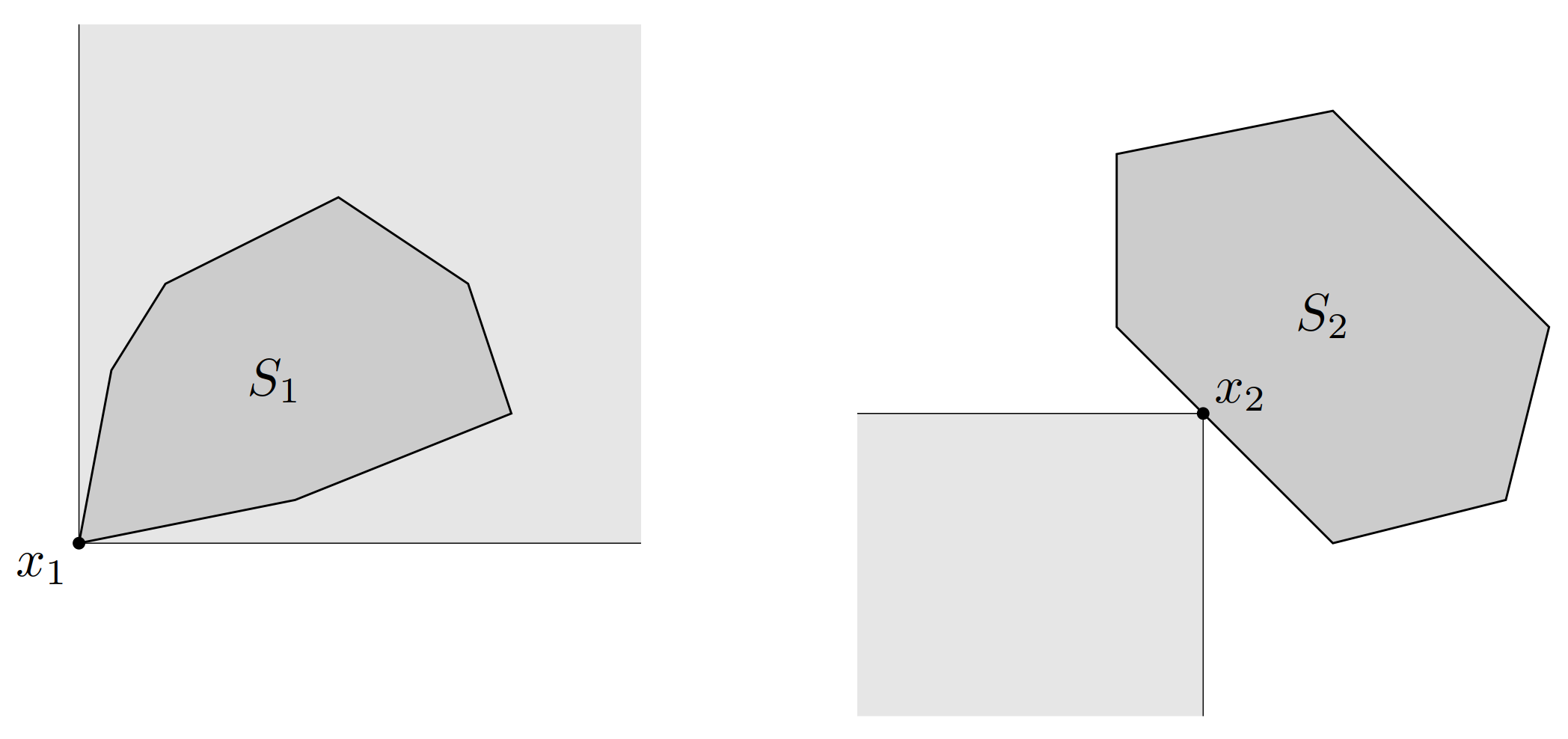图 17. 左：集合出关于 \mathbf{R}^2 上的分量不等式有最小元 x_1。集合 x_1+K 由浅色阴影所示；x_1 是 S_1 的最小元，因为 S_1 \subseteq x_1 + K。右：点 x_2 是 S_2 的极小元。集合 x_2-K 由浅色阴影所示。点 x_2 是极小的，因为 x_2-K 和 S_2 只相交于 x_2