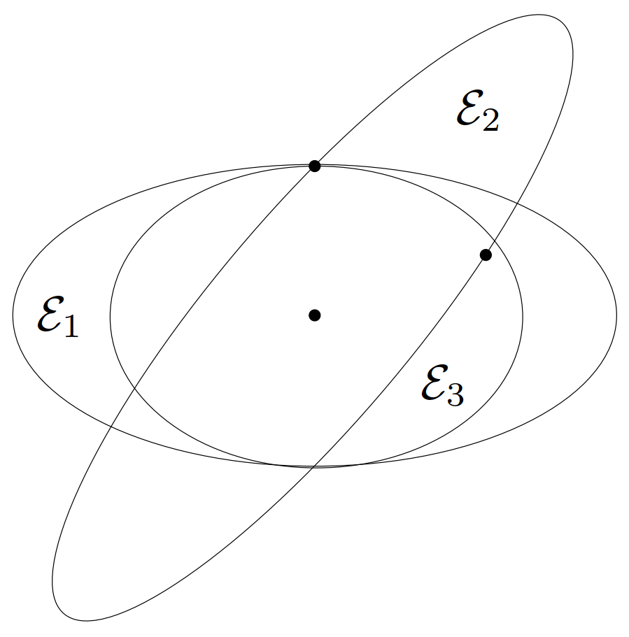 图 18. \mathbf{R}^2 中的三个椭球，它们均以原点（图中较低的点所示）为中心，并且包含较高处的点。椭球 \mathcal{E}_1 不是极小的，因为存在包含这些点并且更小的椭球（例如，\mathcal{E}_3）。由于同样的原因，\mathcal{E}_3 也不是极小的。椭球 \mathcal{E}_2 是极小的，因为没有其他（以原点为中心）包含这些点并被 \mathcal{E}_2 包含的椭球。