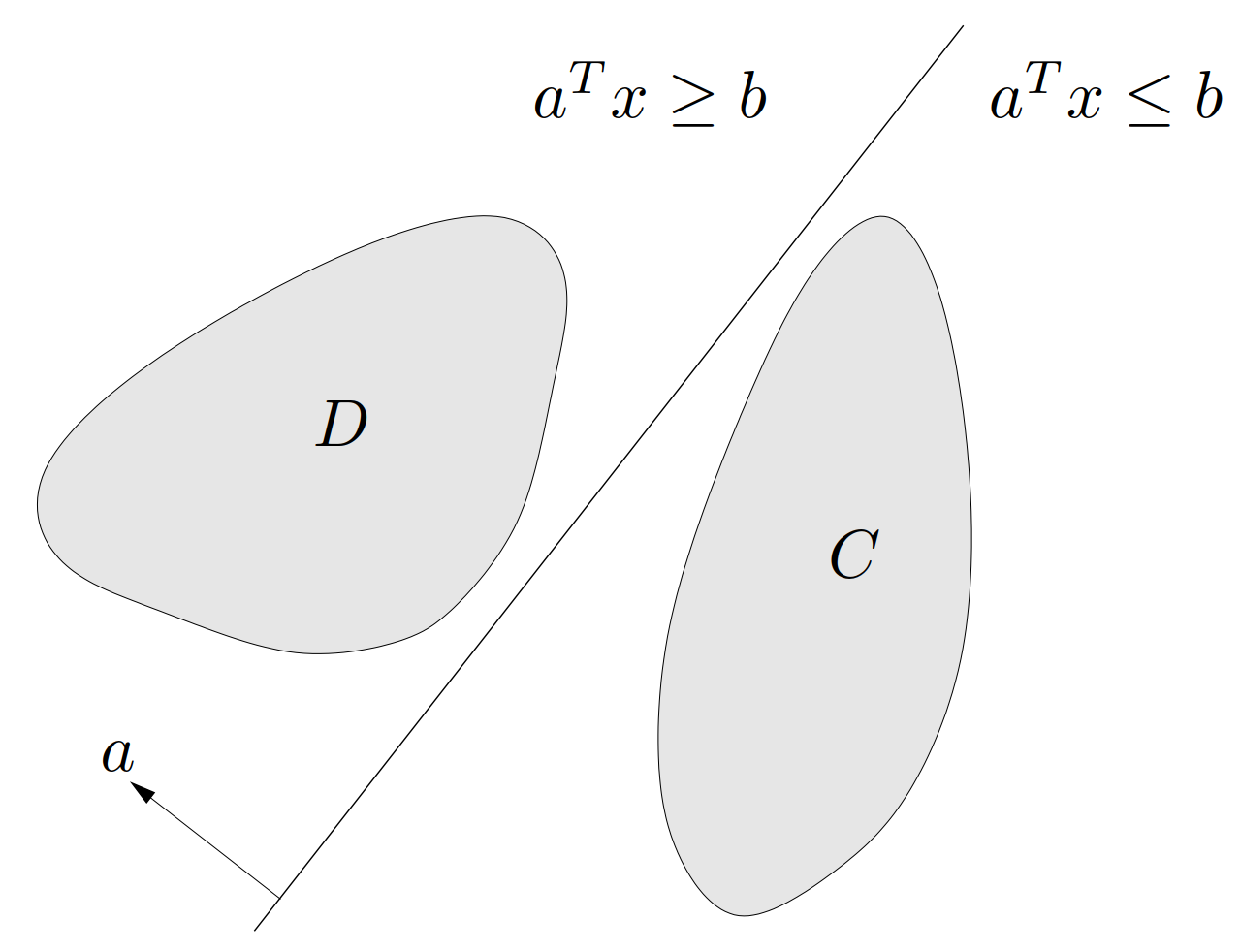 图 19. 超平面 \{ x\mid a^\mathrm{T}x = b \} 分离了两个不相交的凸集 C 和 D。仿射函数 a^\mathrm{T}x-b 在 C 上非正而在 D 上非负。