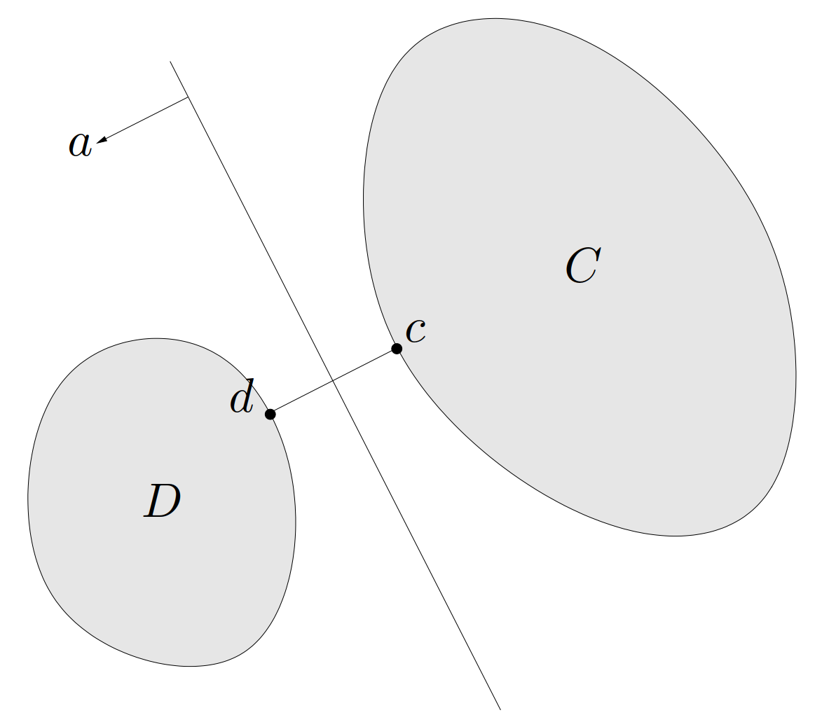 图 20. 两个凸集间分离超平面的构造。c \in C 和 d\in D 是两个集合中最靠近彼此的一个点对。分离超平面垂直并且等分 c 和 d 之间的线段。