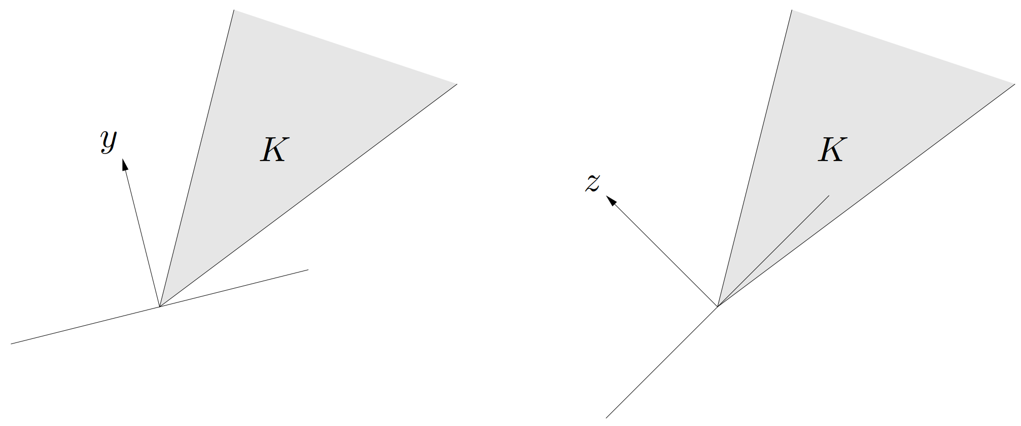 图 22. 左:以 y 为内法向量的半空间包含锥 K,因此,y \in K^\ast。右:以 z 为内法向量的半空间不包含 K,因此,z \notin K^\ast。