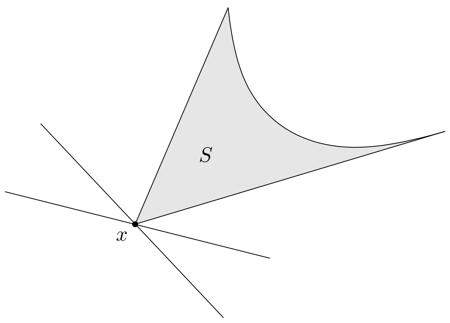 图 23. 最小元的对偶性质。点 x 是集合 S 中关于 \mathbf{R}_+^2 的极小元。这等价于：对于任意 \lambda\succ0，超平面 \{z\mid\lambda^\mathrm{T}(z-x)=0\} 在 x 处对 S 严格支撑，即在超平面的一边包含了 S，并只在 x 处与 S 接触。