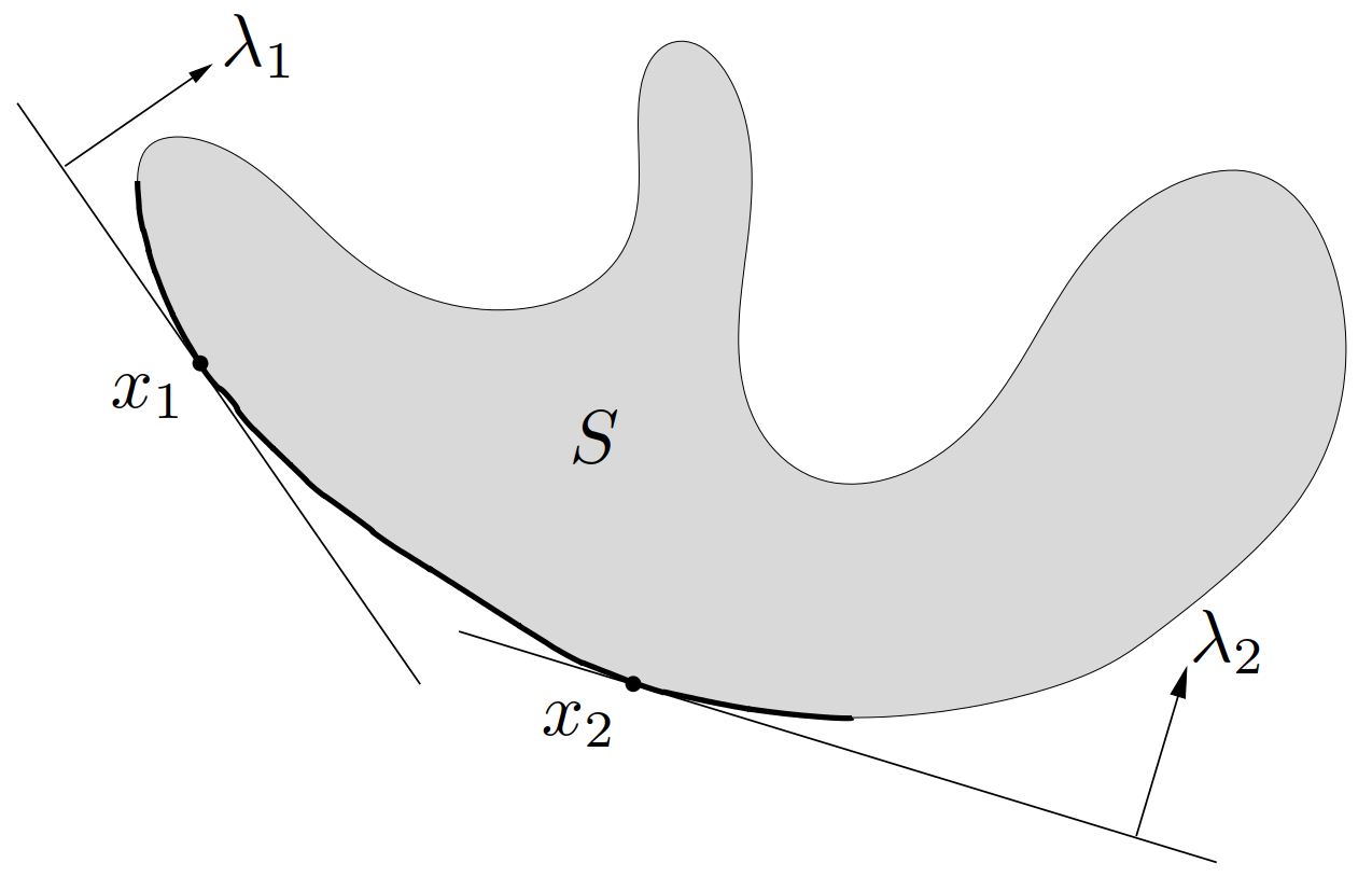 图 24. 集合 S\subseteq\mathbf{R}^2。其关于 \mathbf{R}_+^2 的极小点集合由其边界的（左下）深色部分所示。S 上极小化 \lambda_1^\mathrm{T}z 的解为 x_1，因为 \lambda_1\succ0，所以 x_1 是极小的。S 上极小化 \lambda_2^\mathrm{T}z 的解为 x_2，因为 \lambda_2\succ0，所以它是 S 的另一个极小点。