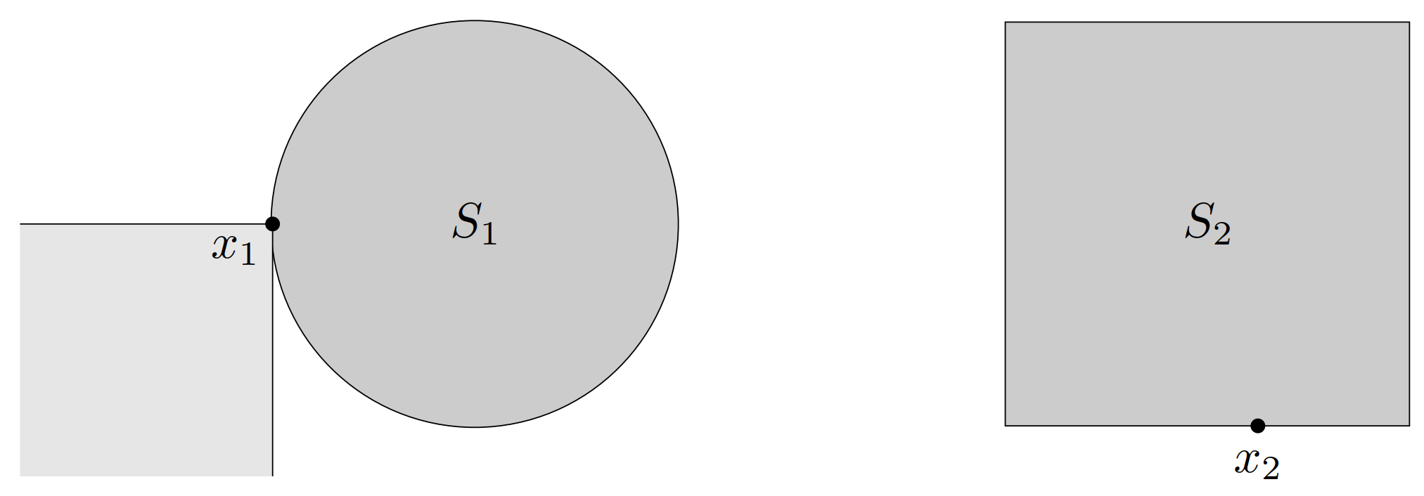 图 26. 左：点 x_1\in S_1 是极小的，但对于任意 \lambda\succ0，它都没有在 S_1 上极小化 \lambda^\mathrm{T}z。（但是，对于 \lambda=(1,0)，它确实在所有 z\in S_1中极小化了\lambda^\mathrm{T}z。）右：点 x_2\in S_2 不是极小的，但对于 \lambda=(0,1)\succeq0，它确实在所有 z\in S_2 中极小化了\lambda^\mathrm{T}z。