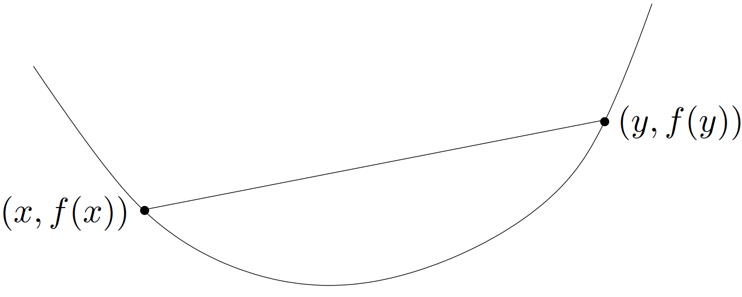 图 1. 凸函数示意图。图上任意两点之间的弦(即线段)都在函数图像之上。