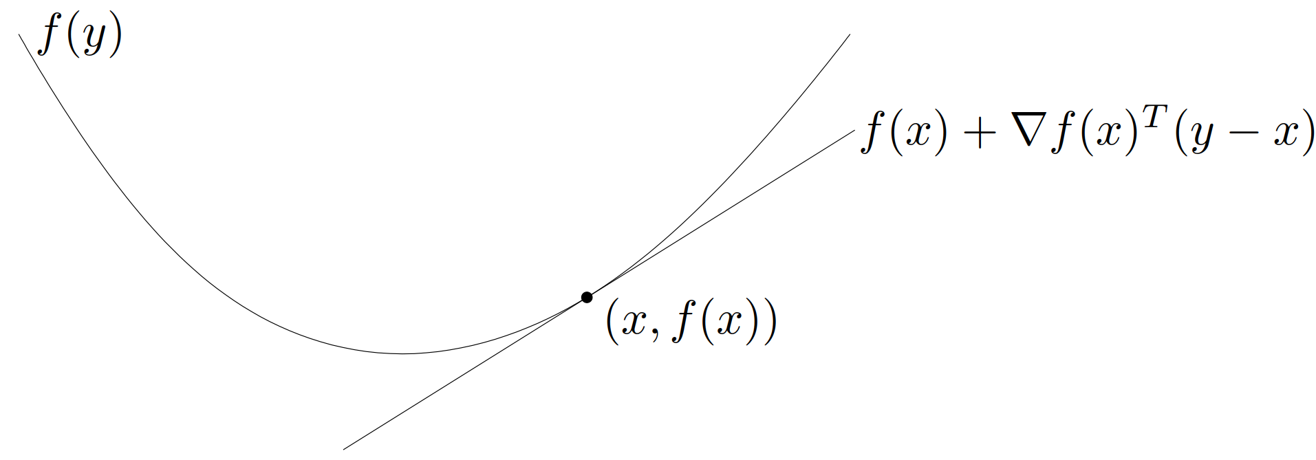图 2. 若函数 f 是凸的且可微，则对于任意 x,y\in\mathop{\bf dom}f，有 f(x)+\nabla f(x)^\mathrm{T}(y-x)\leqslant f( y)。