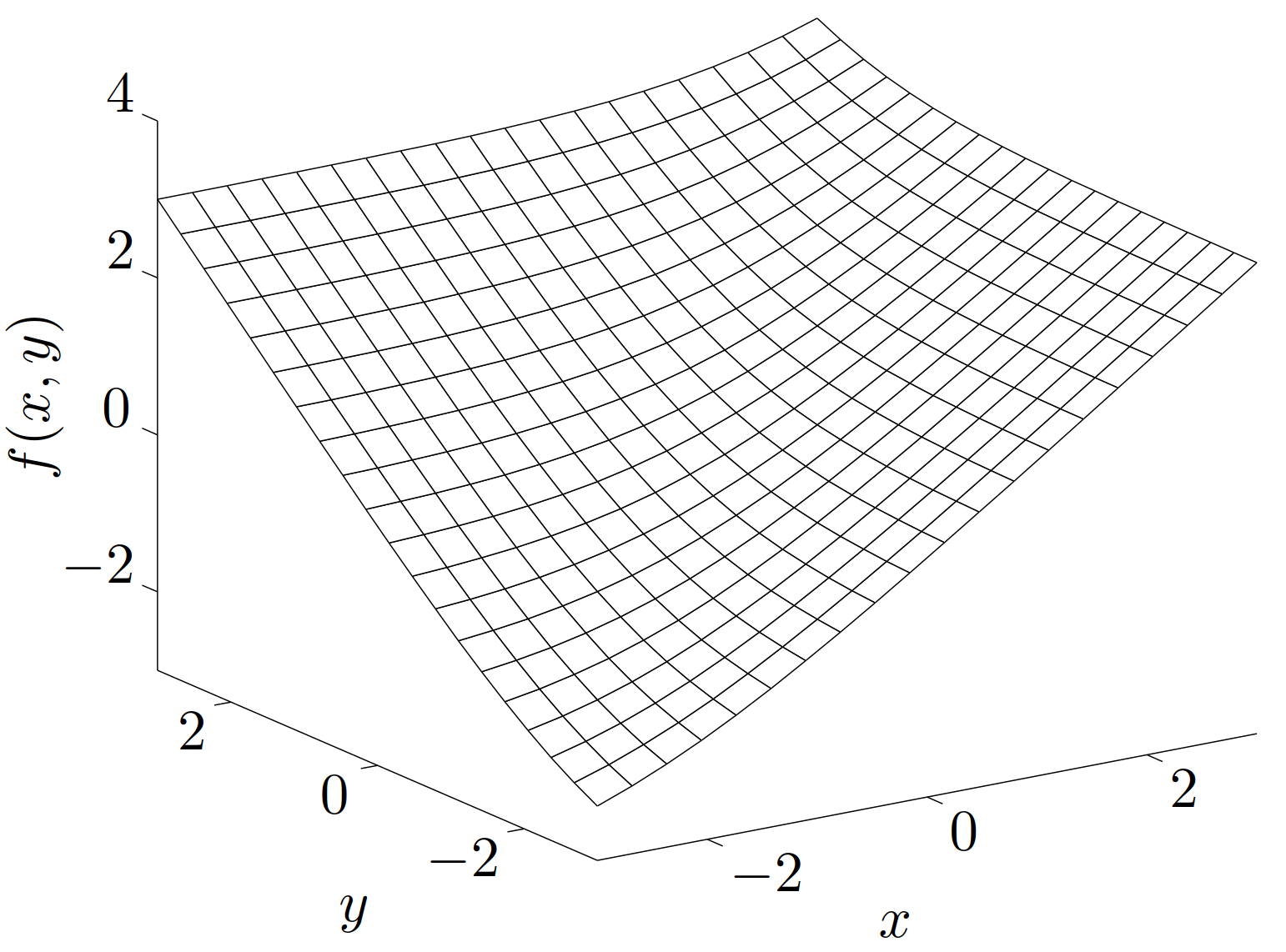 图 4. 函数 f(x, y) = log(e^x + e^y) 的图像。