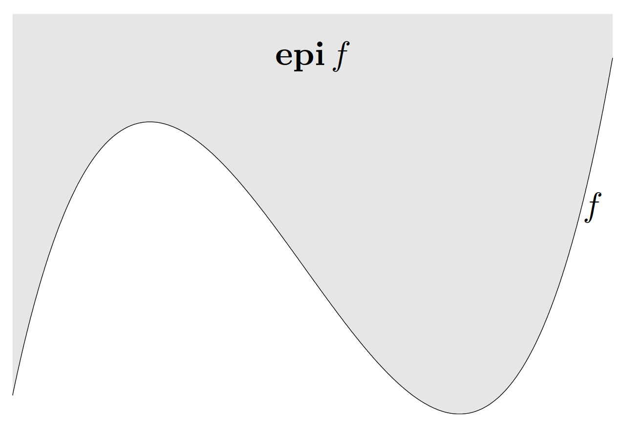 图 5. 函数 f 的上境图，见阴影部分。深颜色的下边界是函数 f 的图像。