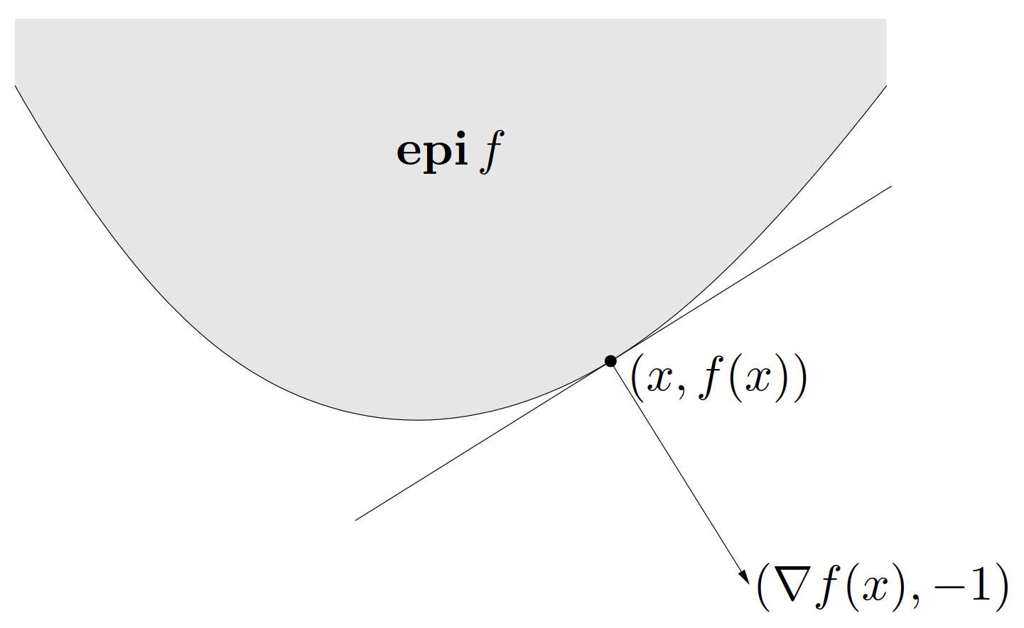 图 6. 对于可微凸函数 f，向量 (\nabla f(x),-1) 定义了函数 f 在点 x 处的上境图的一个支撑超平面。
