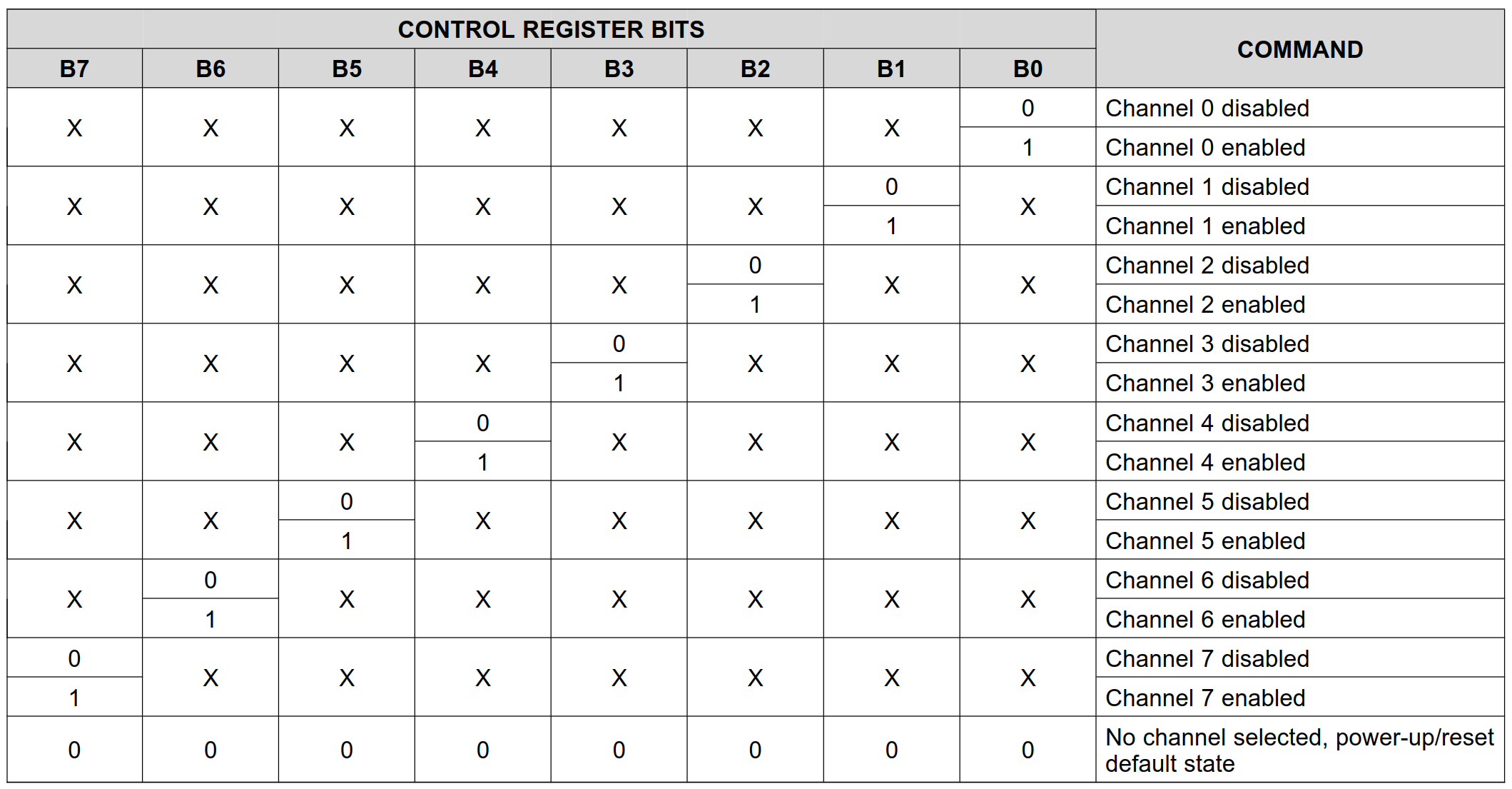 图 5. TCA9548A Slave选择