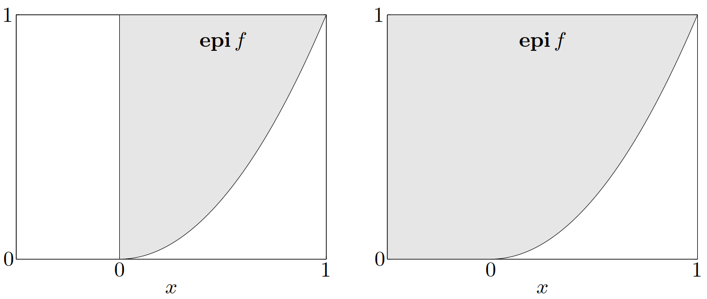 图 7. 左：函数 x^2，其定义域为 \mathbf{R}_+，在其定义域内是凸且非减的，但是其扩展值延伸不是非减的。右：函数 \max\{x,0\}^2，其定义域为 \mathbf{R}，函数是凸函数，且其扩展值延伸是非减的。